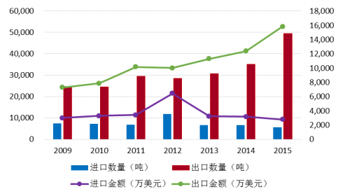 近年来我国彩涂铝进出口分析