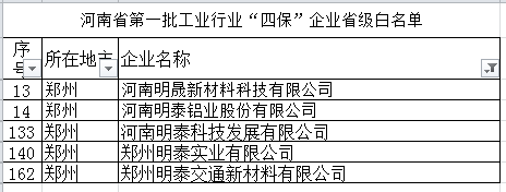 小黄鸭导航铝业等多家子公司入选河南省第一批工业行业“四保”企业省级白名单