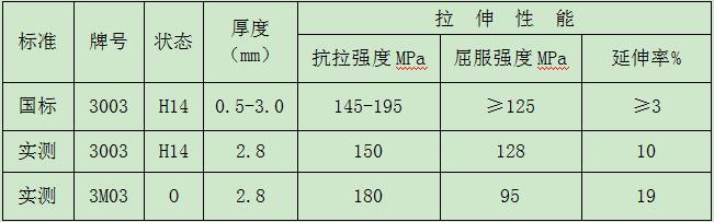 3003/3m03铝合金力学性能对比 